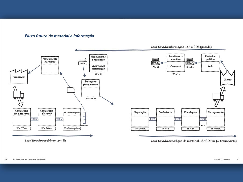 Criação de capa, projeto gráfico e ilustrações de Nêio Mustafa, para manual 'Logística lean em Centros de Distribuição'.